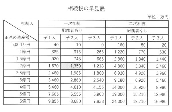 相続税の早見表｜合同会計事務所｜四谷